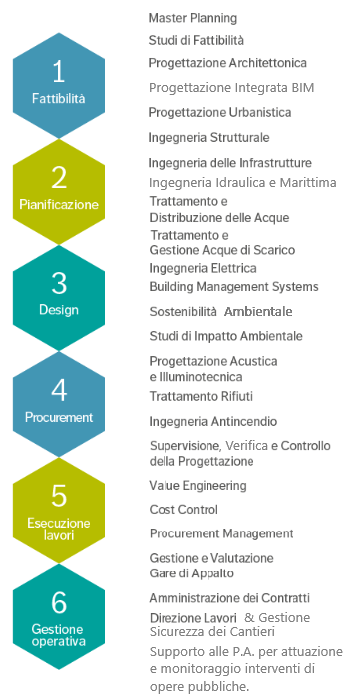 Project Lifecycle — le 6 fasi Rebuild Engineering
